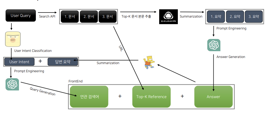 검색형 인공지능 개발 프로젝트 (howcan.ai)